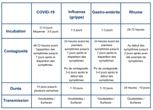 tableau des virus